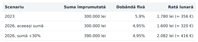 Analiză OferteBancare.ro: Deşi dobânzile au scăzut, scumpirea locuinţelor cu peste 30% urcă ratele bancare peste nivelul chiriilor